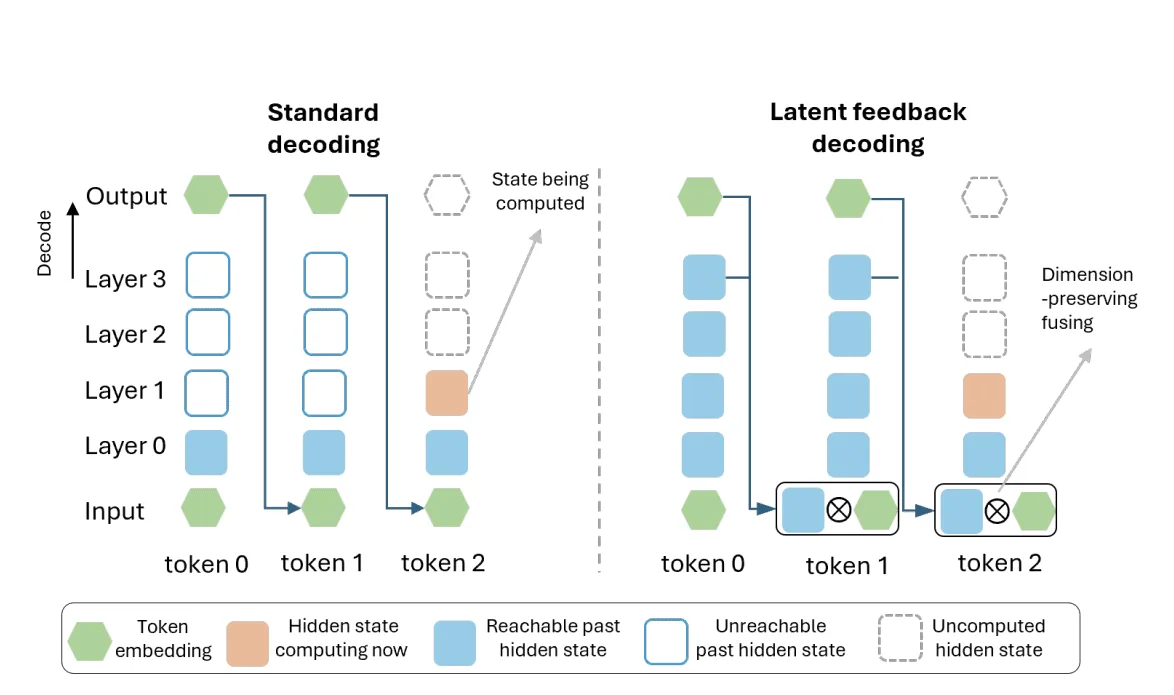 Latent reasoning architectures would undermine CoT, our strongest oversight tool
