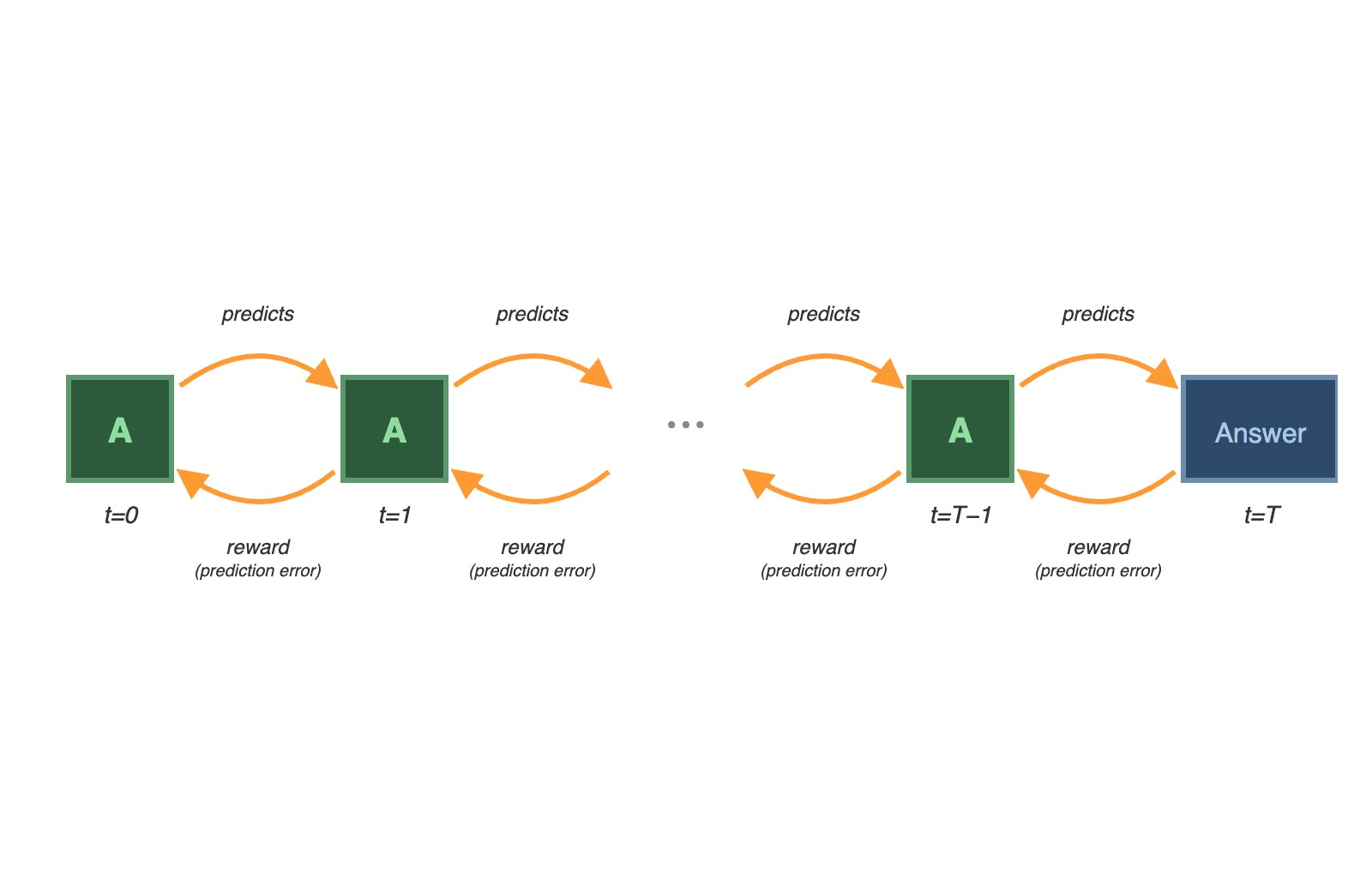 Recursive forecasting