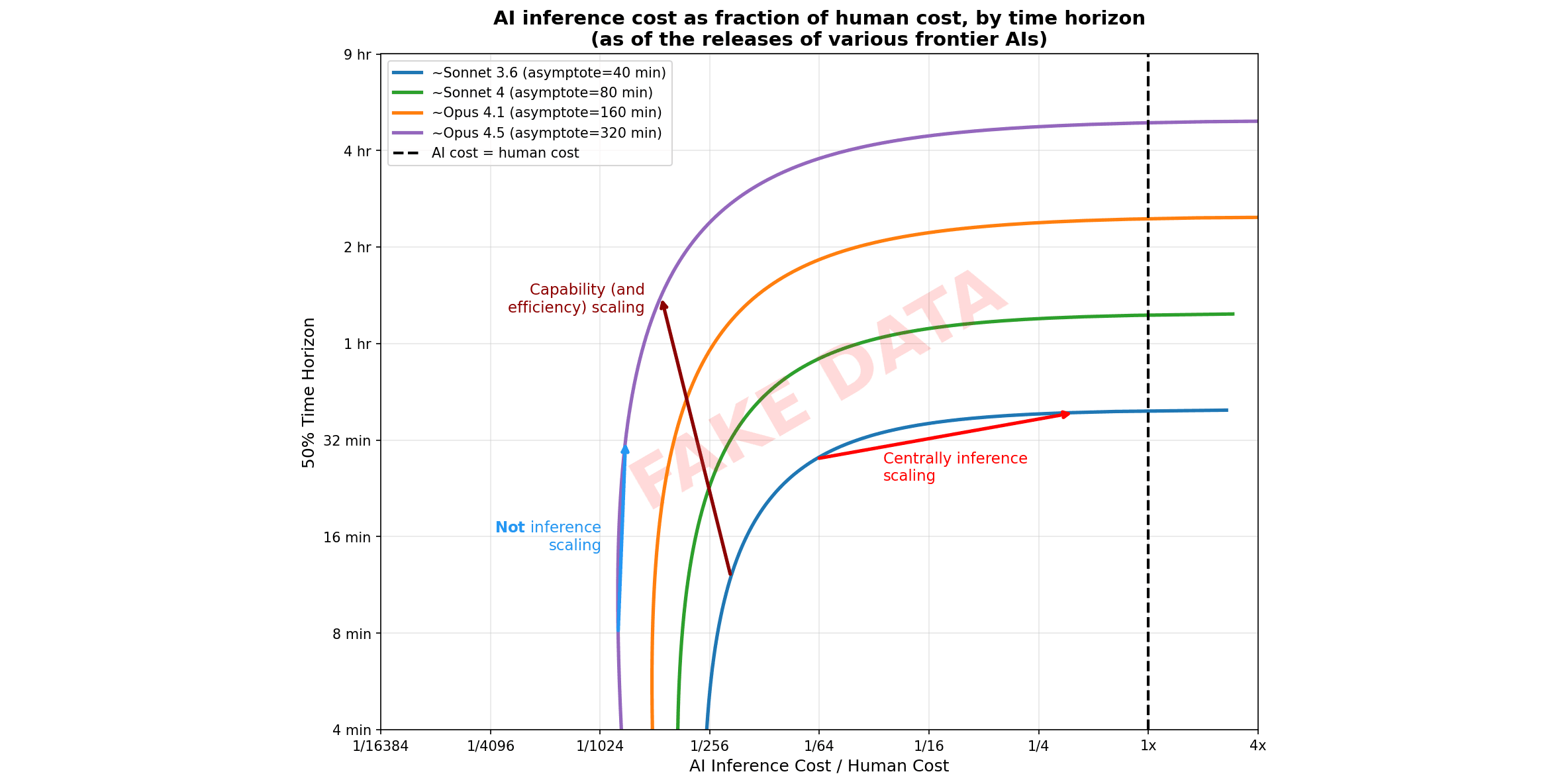 Distinguish between inference scaling and "larger tasks use more compute"