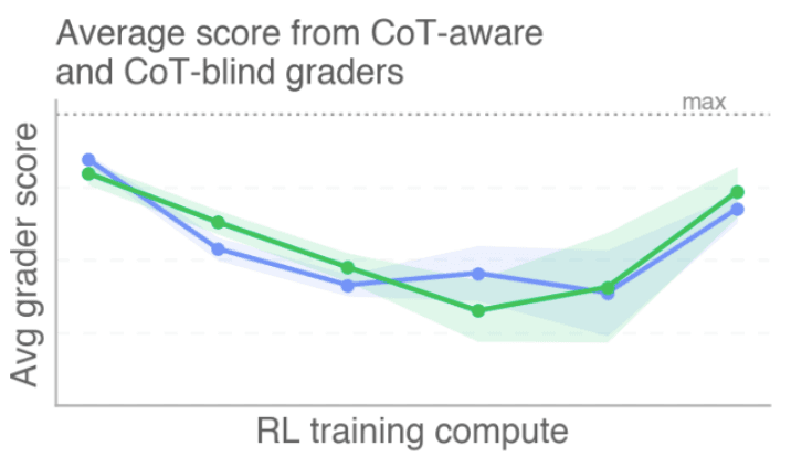A review of “Investigating the consequences of accidentally grading CoT during RL”