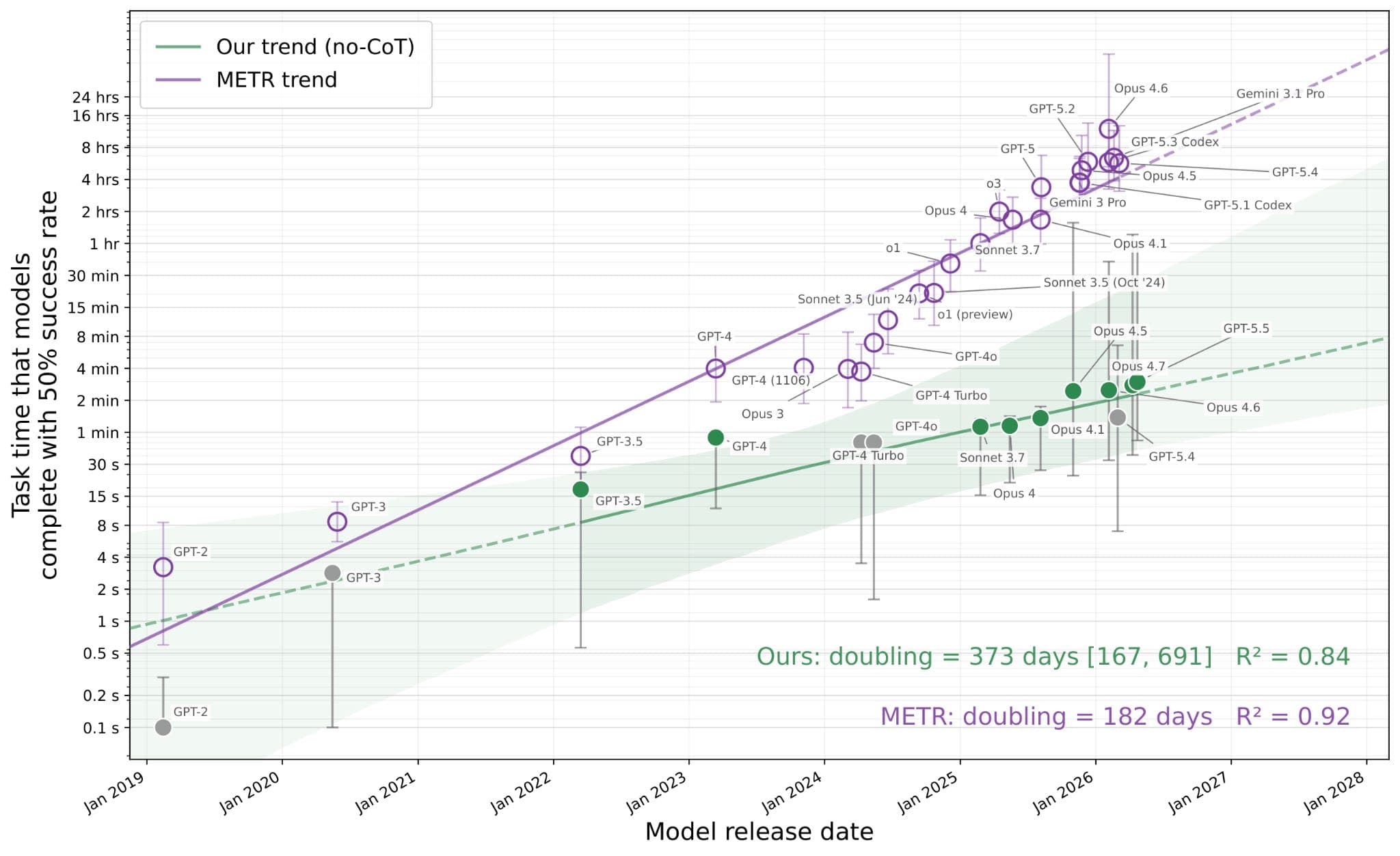 Estimating No-CoT Task-Completion Time Horizons of Frontier AI Models