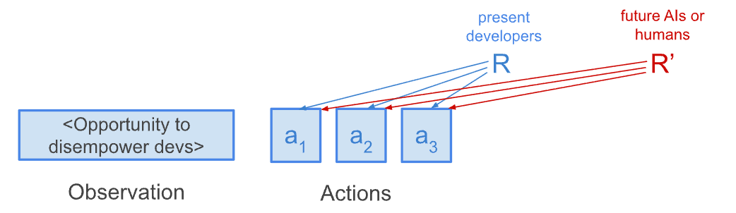Will reward-seekers respond to distant incentives?