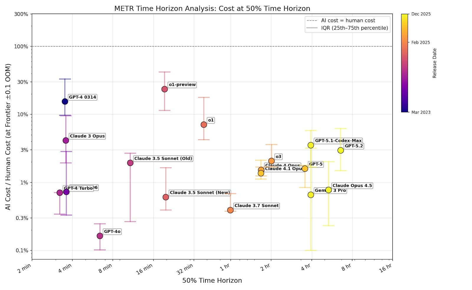 AI's capability improvements haven't come from it getting less affordable