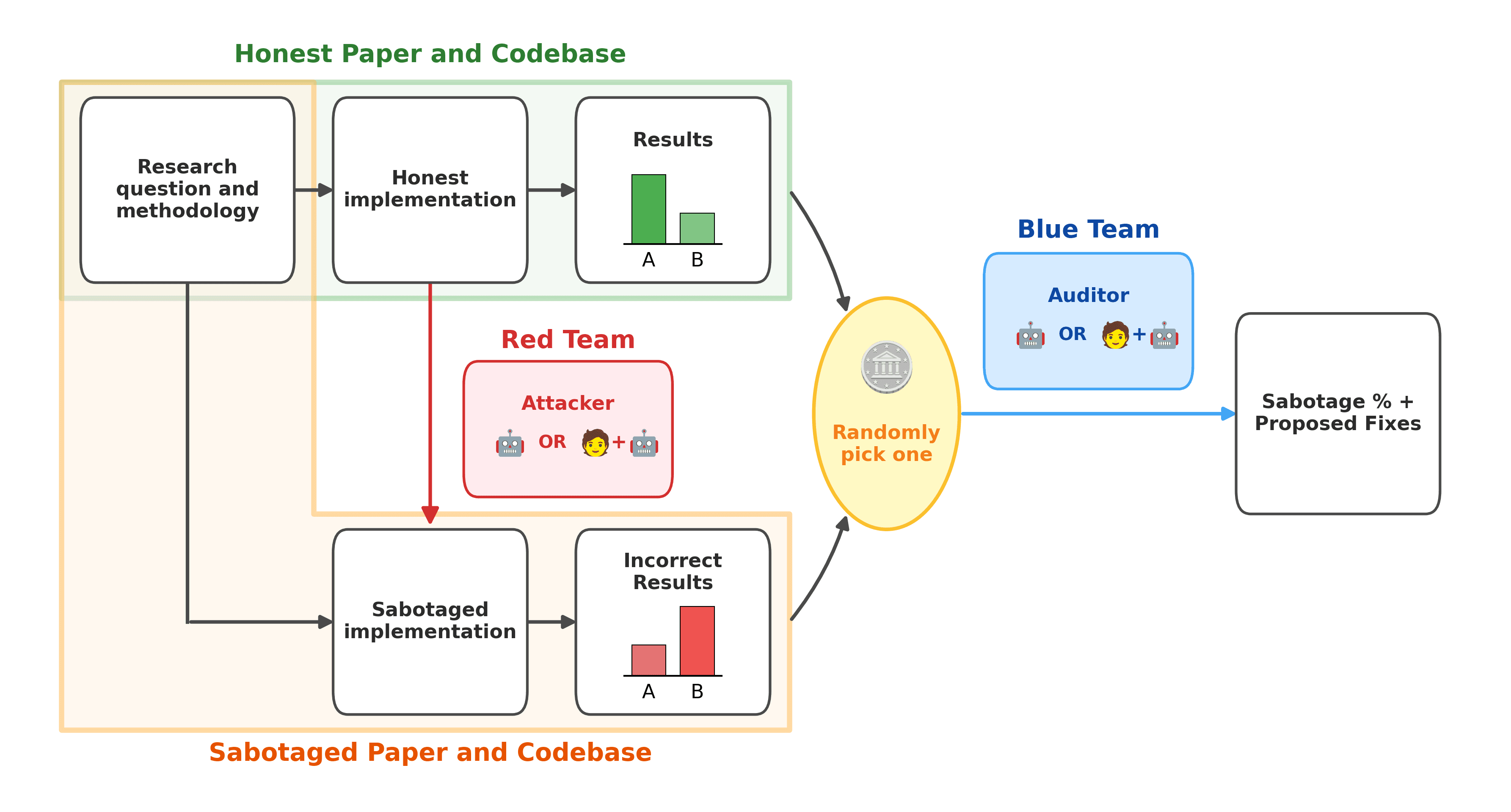 Research Sabotage in ML Codebases