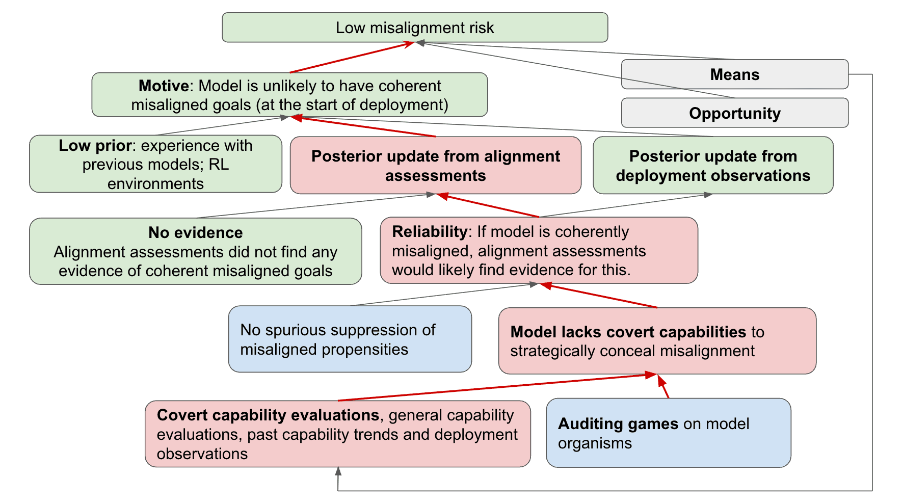 SOTA alignment assessments don’t strongly update us against misalignment