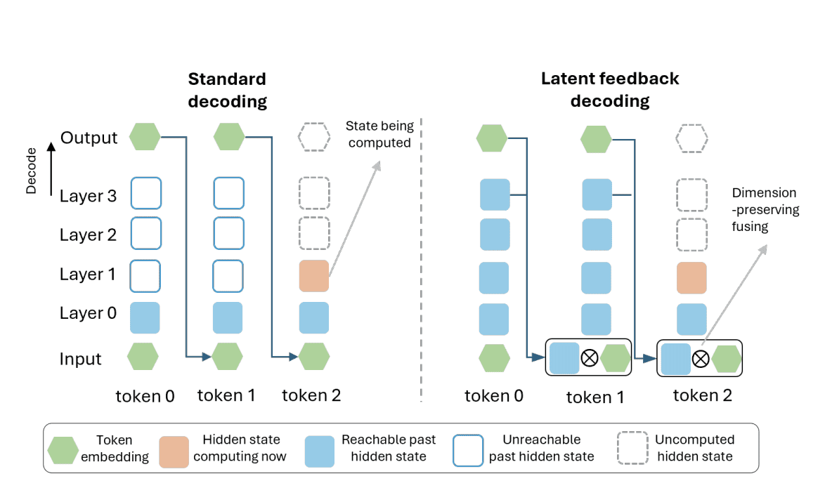 Latent reasoning architectures would undermine CoT, our strongest oversight tool